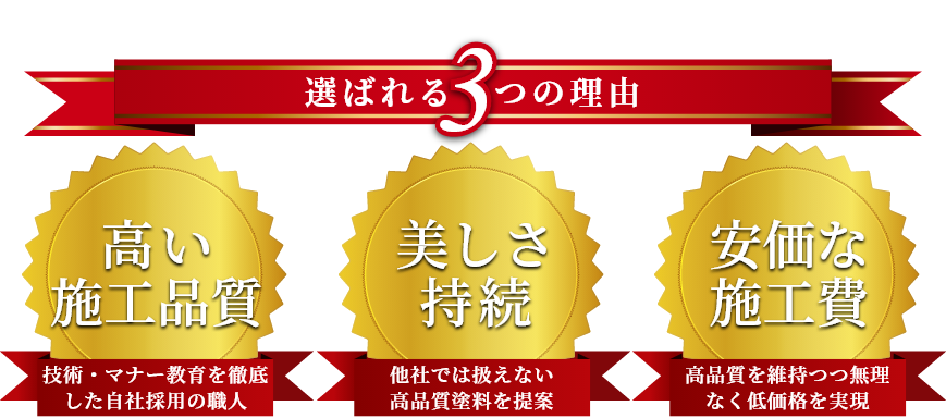 選ばれる理由　高い外壁塗装品質、美しい外壁持続、安価な外壁施工費
